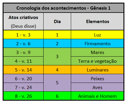 Cronologia dos acontecimentos III